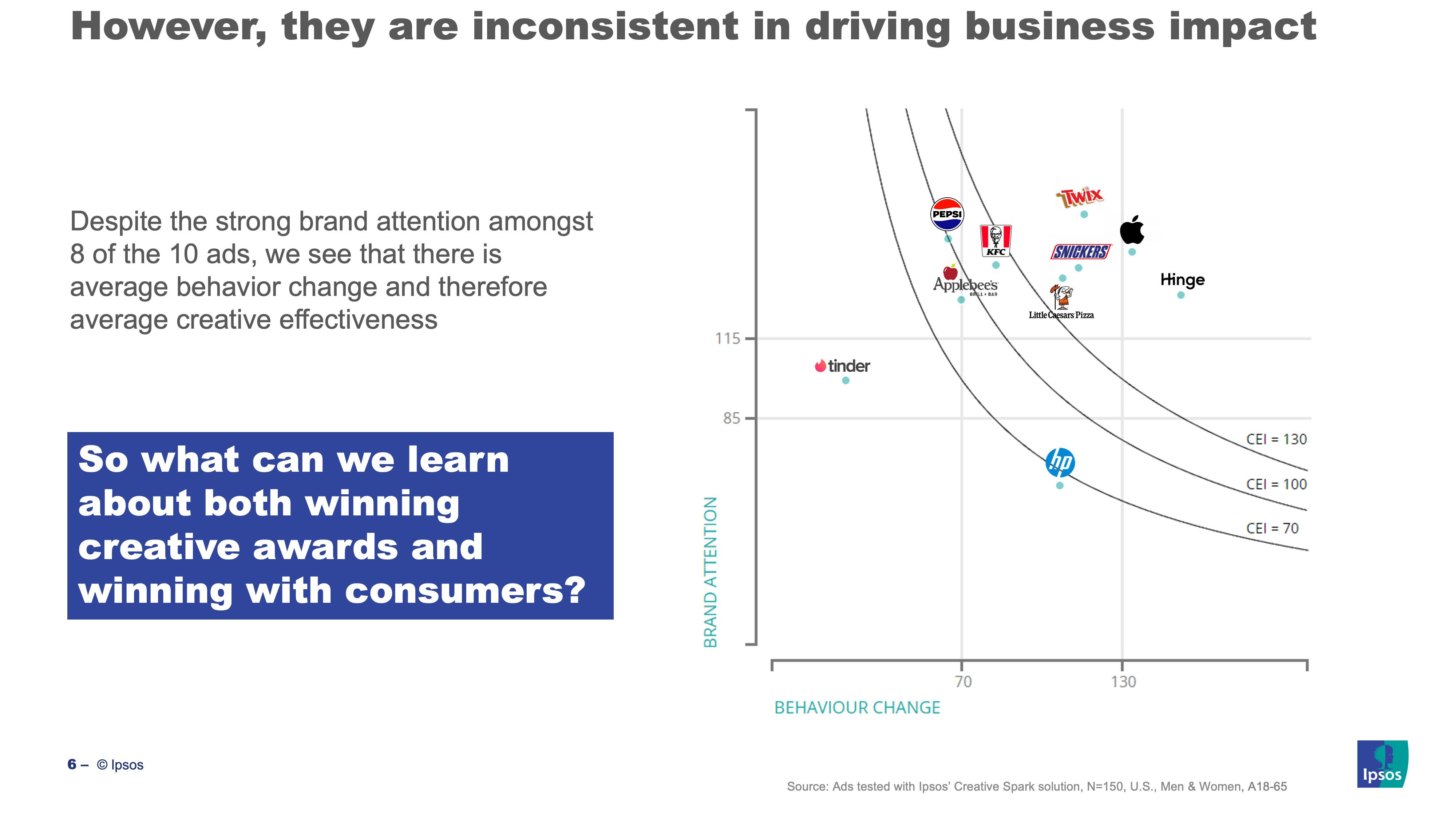 However, they are inconsistent in driving business impact