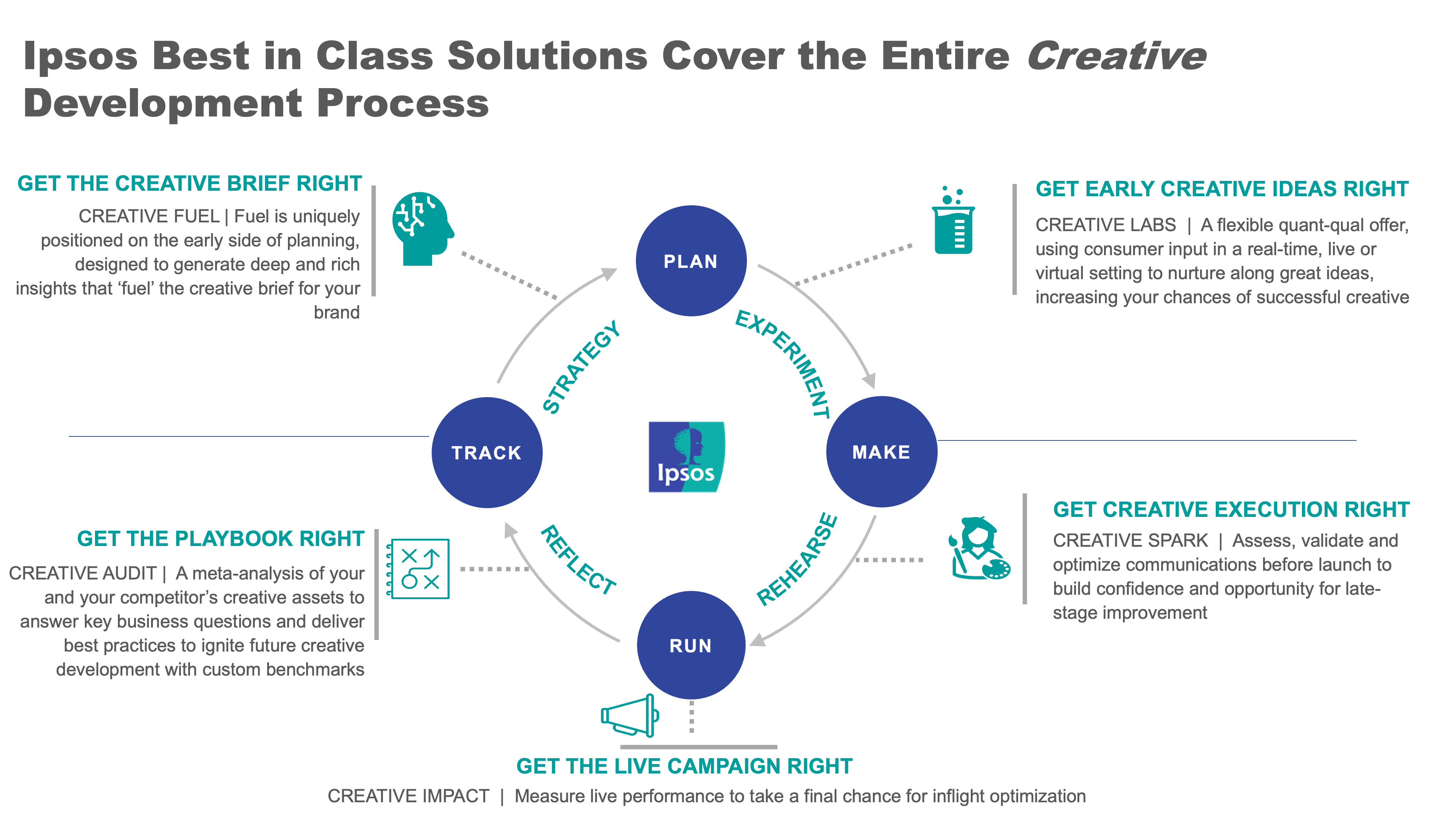 Ipsos Best in Class Solutions Cover the Entire Creative Development Process