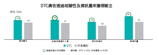 DTC廣告透過相關性及資訊量來獲得關注