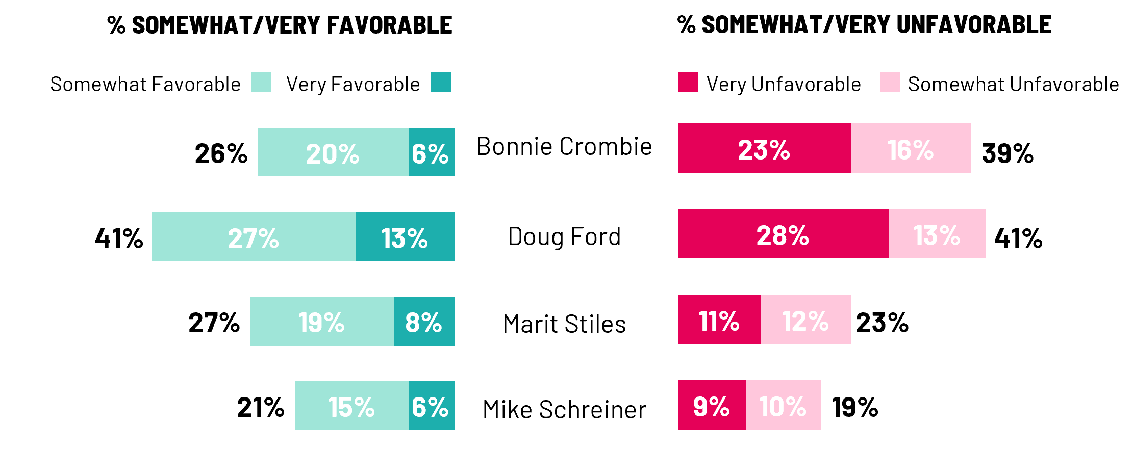 Premier Doug Ford leads the provincial party leaders in favourability ratings with 41%, closely followed by Marit Stiles at 27%, Bonnie Crombie at 26%, and Mike Schreiner at 21%. However, Ford's favourability matches his unfavourability at 41%, indicating a polarized perception among the Ontario public. For Crombie, her unfavourability score significantly exceeds her favourability (39% vs 26%) suggesting an uphill battle to change public perceptions. Conversely, both Stiles and Schreiner enjoy higher favourability than unfavourability, with net positive scores of +4 and +2, respectively.