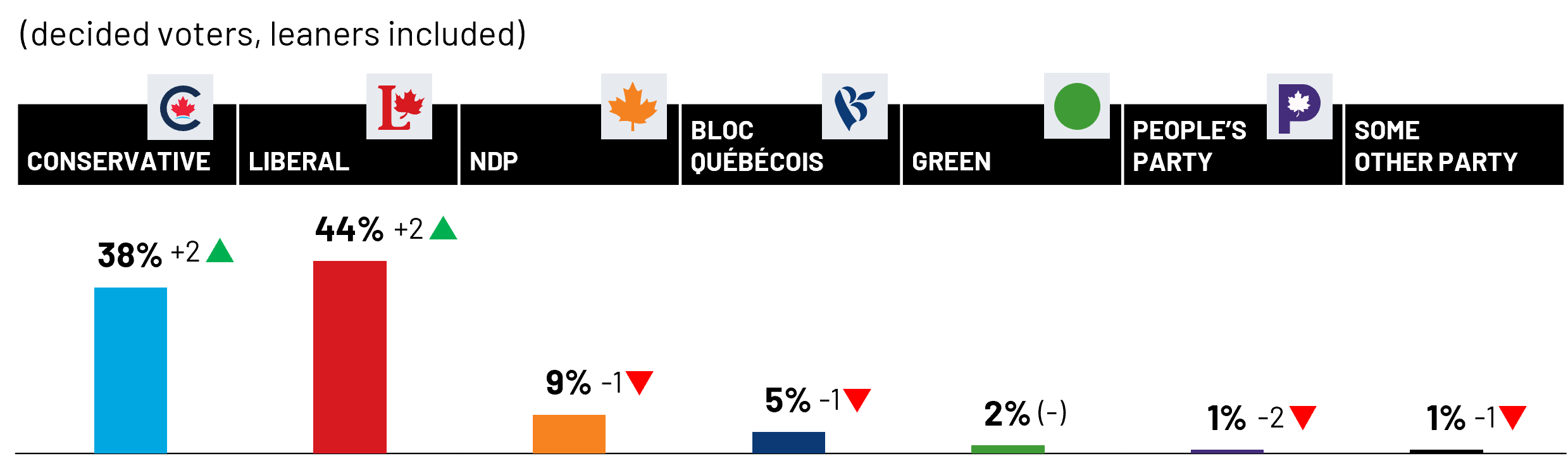As the 2025 federal election campaign kicks off, the Liberal party led by Mark Carney continues to enjoy a national lead (44%, +2 pts vs. earlier this month) over Pierre Poilievre’s Conservatives (38%, +2 pts), extending to key regions such as Ontario, Quebec, and British Columbia. Support for Jagmeet Singh’s NDP (9%, -1 pt) continues to diminish as the progressive vote aligns under Carney. Twenty four percent of Quebec voters say they support the Bloc Québécois. Eight percent of voters say they are undecided. Half (52%) of decided voters say they are absolutely certain of their vote choice; Conservative voters (58%) are slightly more likely than Liberal voters (54%) to express certainty of vote, while NDP (37%) voters are less likely.