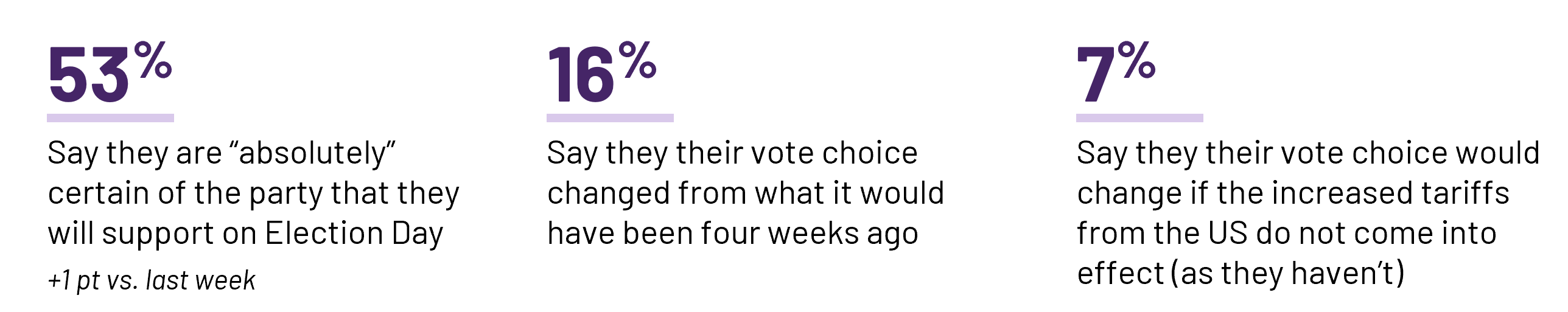 Around half of decided voters continue to say they are “absolutely” certain of their vote choice, higher among Conservative voters (59%) compared to Liberal voters (54%) and NDP voters (38%). Just under one in five (16%) say their vote choice has changed in the last four weeks. The Liberal (22%) and NDP parties (22%) gained the most momentum from vote switching, with nearly one in four of their voters having switched from another party, whereas only 8% of current Tory voters changed from another party. Fewer than one in ten (7%) also say their vote choice would change if Trump’s tariffs are no longer a concern, higher among NDP voters (19%) than Liberals (8%) or Tories (5%).