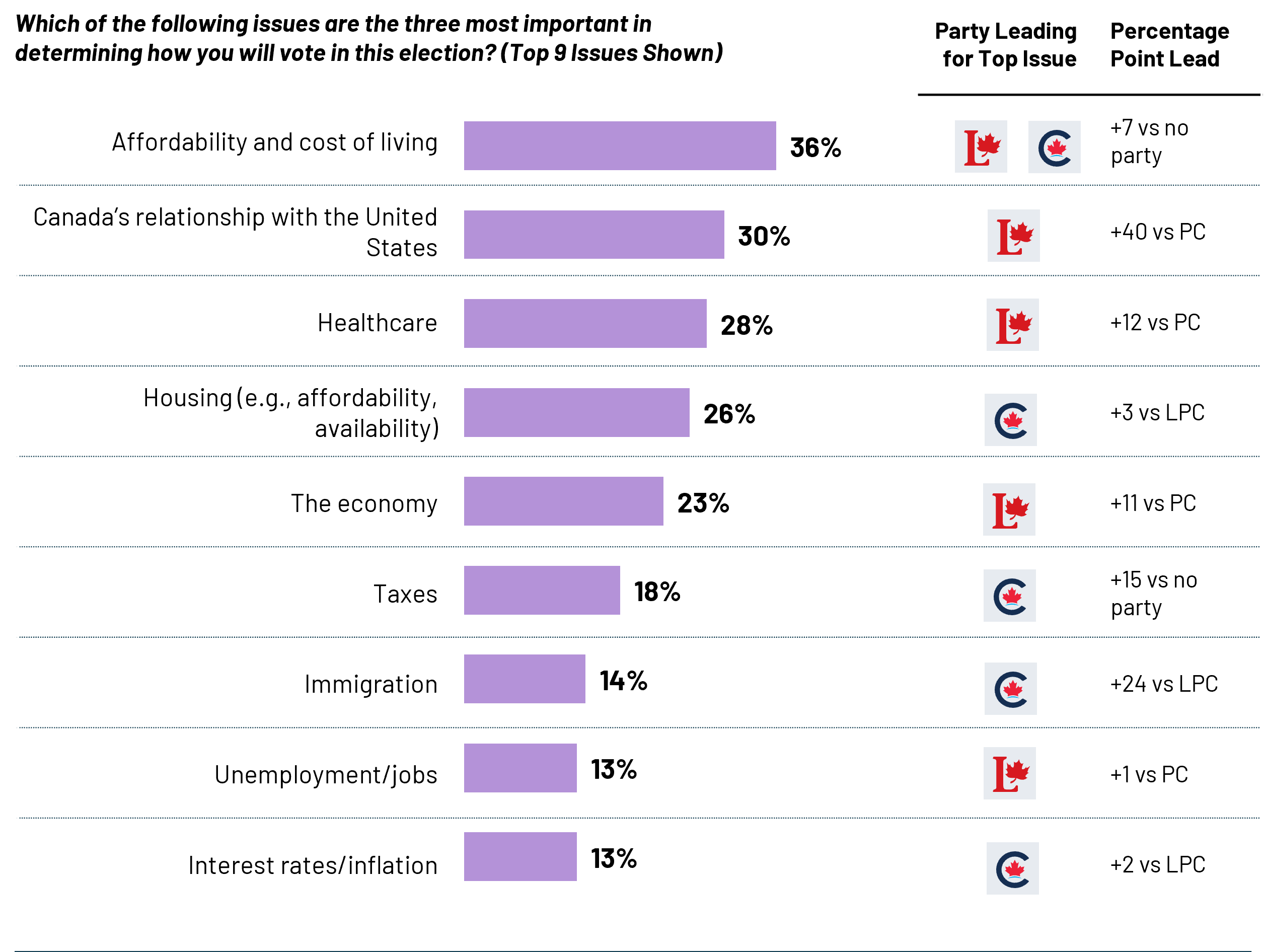Affordability and cost of living, Canada’s relationship with the United States, healthcare, and housing emerge as the dominant concerns in this election for Canadians. Other economic issues such as taxes, unemployment, and interest rates also appear in the top ranks. Issues that fall outside of the top nine include relations with other countries/trade (10%), poverty and social inequality (10%), crime and violence (10%), and climate change (8%). All other issues received less than 8%.