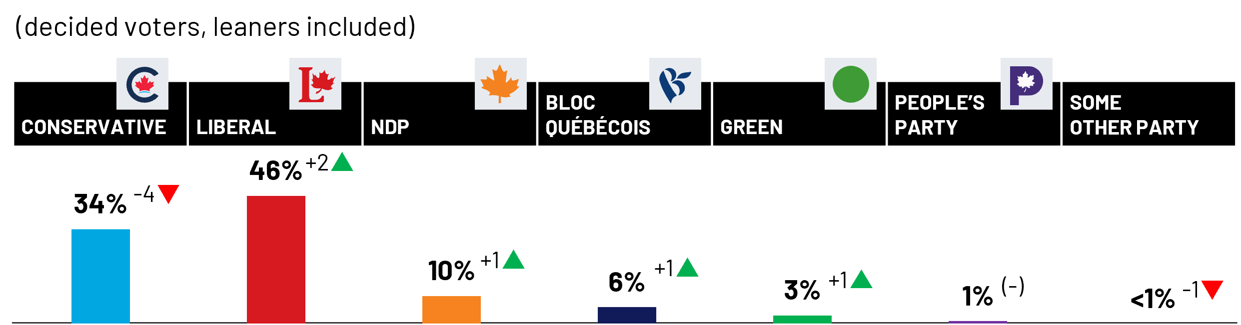 The Liberal Party led by Mark Carney continues to gain momentum in week two of election campaigning (46%, +2), opening a double-digit lead over Pierre Poilievre’s Conservatives (34%, -4 pts) among decided voters. This level of national support firmly places the Liberals in majority-government territory if the election were held today. The Liberals hold a lead in Ontario, British Columbia, Quebec, and Atlantic Canada. Ten percent overall say they would vote for the NDP (+1 pt), 6% for the Bloc Quebecois (+1 pt), amounting to 26% in Quebec, 3% for the Green Party (+1 pt), and 1% for the People’s Party of Canada (no change). Seven percent remain undecided in their vote.