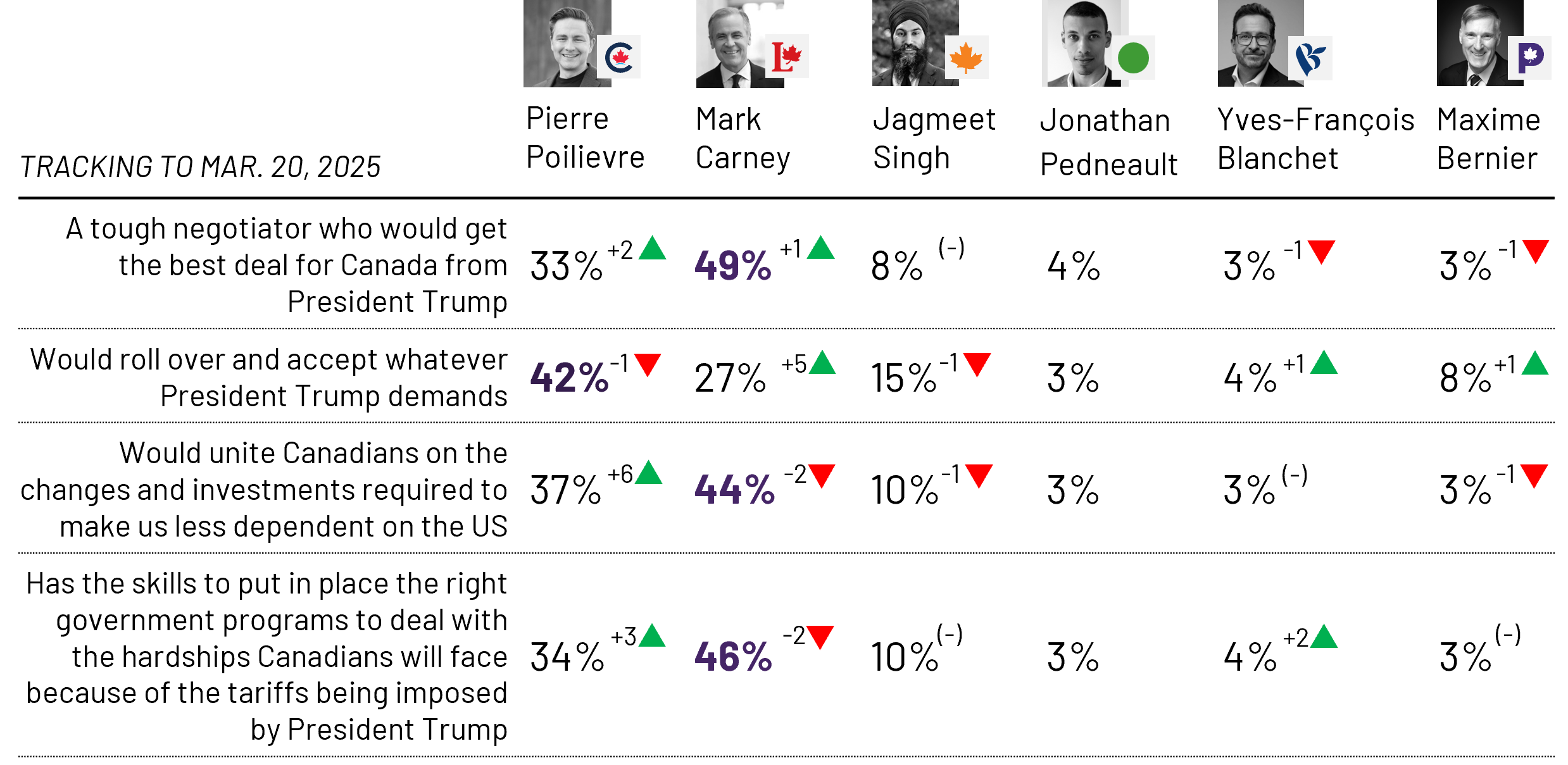 When thinking about aspects of navigating the troubled waters of Canada’s relationship with the United States under President Donald Trump, Canadians continue to prefer Carney as best leader to negotiate, unite Canadians to make the country less dependent on the US, and have the skills needed to help Canadians deal with economic hardship owing to Trump’s tariffs. Poilievre, for his part, leads on being the most likely to roll over and accept whatever President Trump demands. However, compared to March 20th, Carney’s lead on these issues has softened. More (+5 pts) would now describe him as likely to accept whatever Trump demands, and more see Poilievre as the leader who could unite Canadians (+6 pts) and who has the skills needed to help Canadians through economic hardship (+3 pts).
