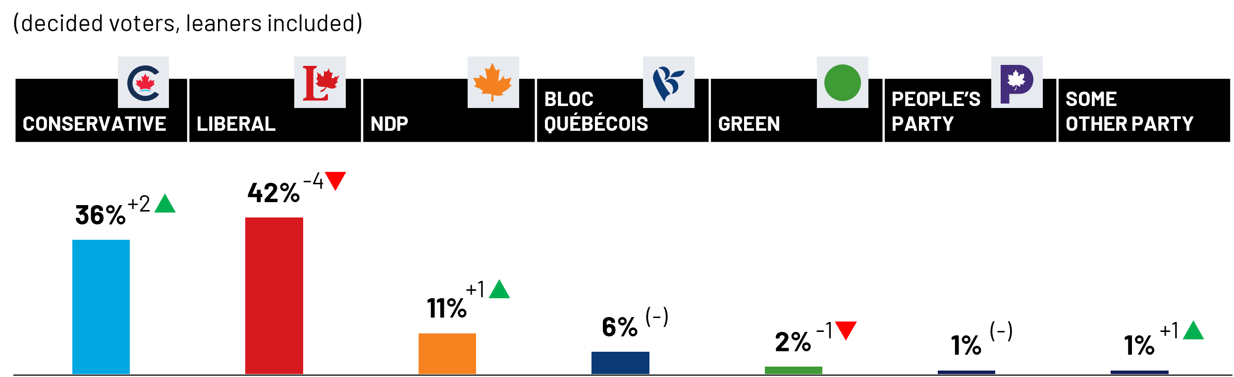 As we move into debate week, the Liberal party (42%, -4 pts vs. last week) has lost a bit of ground for the first time since the campaign began, and the Conservative party (36%, +2 pts) has narrowed the gap behind the Liberals. Around one in ten Canadians (11%, +1 pt) say that they would vote for the NDP if an election were held today, while 6% would vote for the Bloc Québécois, 2% (-1 pt) would vote for the Green Party, and 1% would vote for the People’s Party or another party, respectively. Eleven percent are undecided (+4 pts vs. last week).