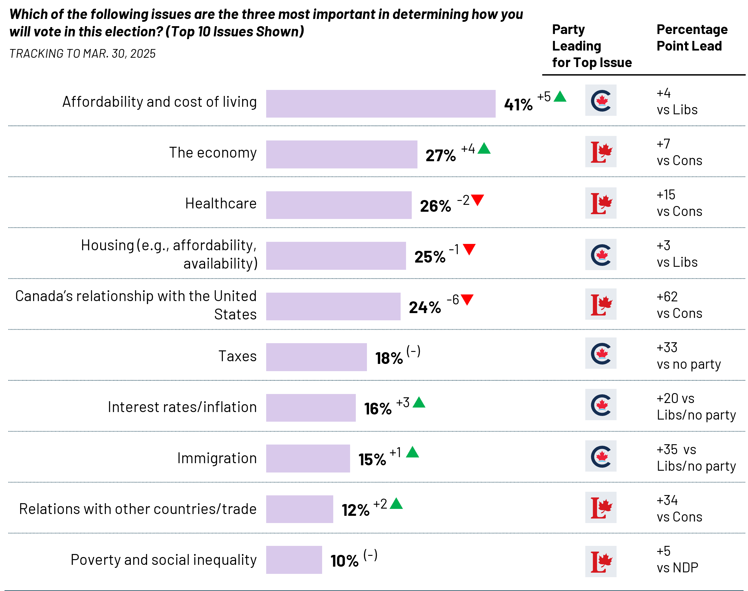 Canadians continue to rank affordability and the cost of living as their top concern, increasing by five percentage points since late March. Following the stock market crash in early April, concern about the economy has risen in priority, now ranking second – surpassing healthcare, housing, and Canada’s relationship with the United States. Despite this shift, amidst President Trump’s trade war, Canada’s relationship with the US continues to rank amongst the top concerns, followed by other economic issues such as taxes and interest rates.  