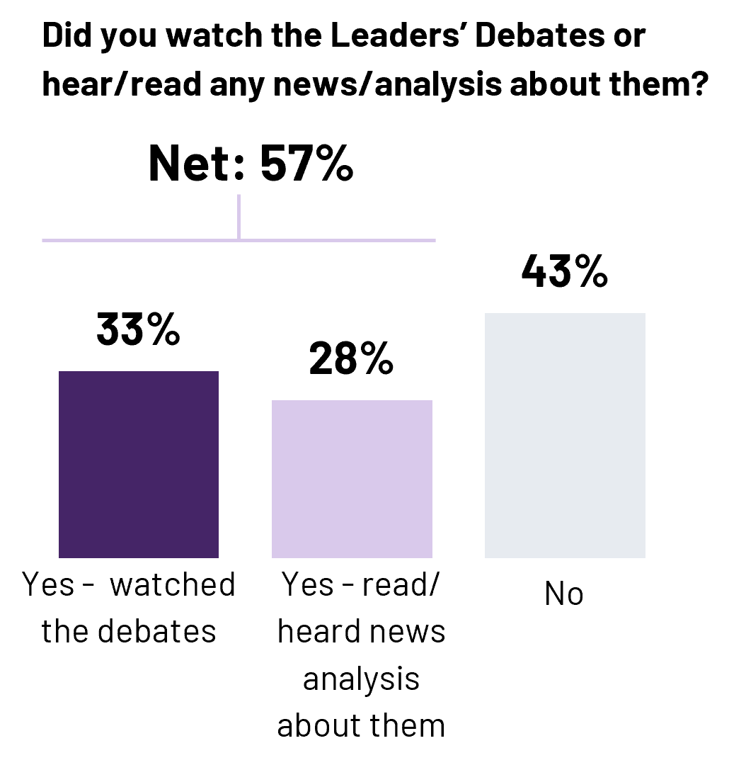 One-third of Canadians (33%) watched the Federal Leaders’ debates conducted on April 16th and 17th, and 28% report reading or listening to subsequent news or analysis. 