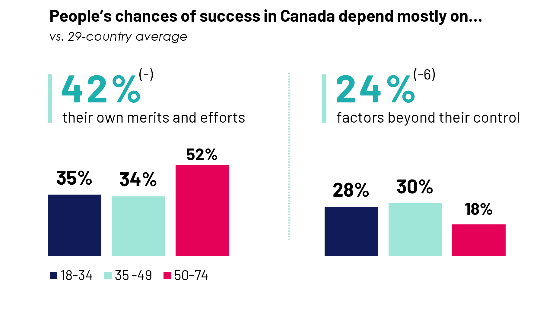 Four in ten Canadians believe that people’s chances of success in Canada depends mostly on their own merits and efforts, while a quarter say success in Canada depends on factors beyond their control