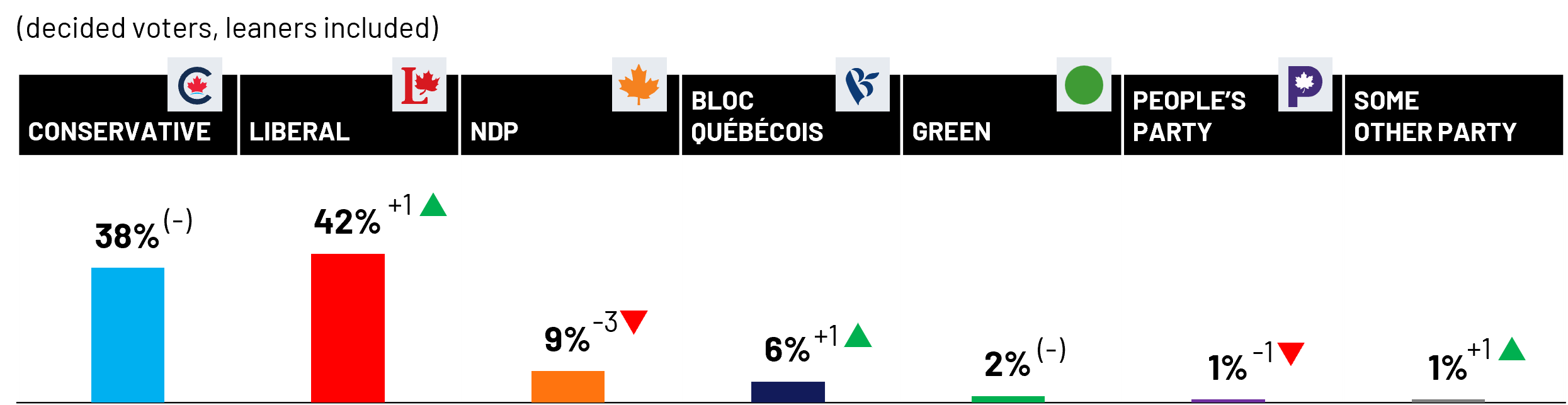 On the eve of the 45th Canadian federal election, Ipsos polling for Global News reveals that the Liberals are poised to earn their fourth consecutive mandate, leading the Conservatives by four points nationally among decided voters (42% Liberal vs. 38% Conservative). The NDP trails with 9%, while the Bloc Québécois holds 6% support nationally —25% in Québec. The Green Party secures 2%, with the People’s Party and other parties each capturing 1% each. At this late juncture, just 5% of Canadians remain undecided, and 71% of those who have made up their minds are “absolutely certain” of their choice. Among both Liberal and Conservative supporters, 75% say they are “absolutely certain” of their choice. With votes now locked in, the question now focuses on voter turnout and motivation.
