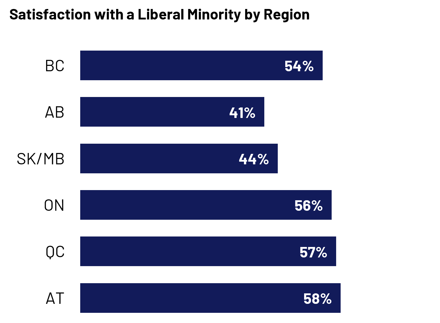 According to Ipsos' Election Day poll of over 10,000 voters conducted for Global News, 54% of voters expressed satisfaction with the prospect of a Liberal minority government, reflecting a divided opinion across the country about the outcome of the election. However, results vary by region, with Albertans (41%) the least likely to express satisfaction with this election outcome. In fact, 59% of Albertans said they would be dissatisfied with this outcome, with 37% indicating they would be “not at all satisfied.” This sentiment likely feeds into the alienation being expressed by many western Canadians, including Alberta Premier Danielle Smith. By contrast, Canadians living in Atlantic Canada (58%) and Quebec (57%) were the most likely to express satisfaction with an incoming Liberal minority government.