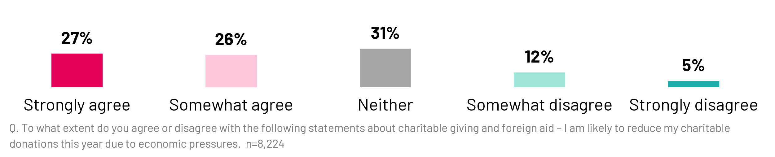 Facing strong economic headwinds and uncertainty due to tariffs and fears of a recession, a majority of Canadians say that they are likely to reduce charitable donations this year due to economic pressures.