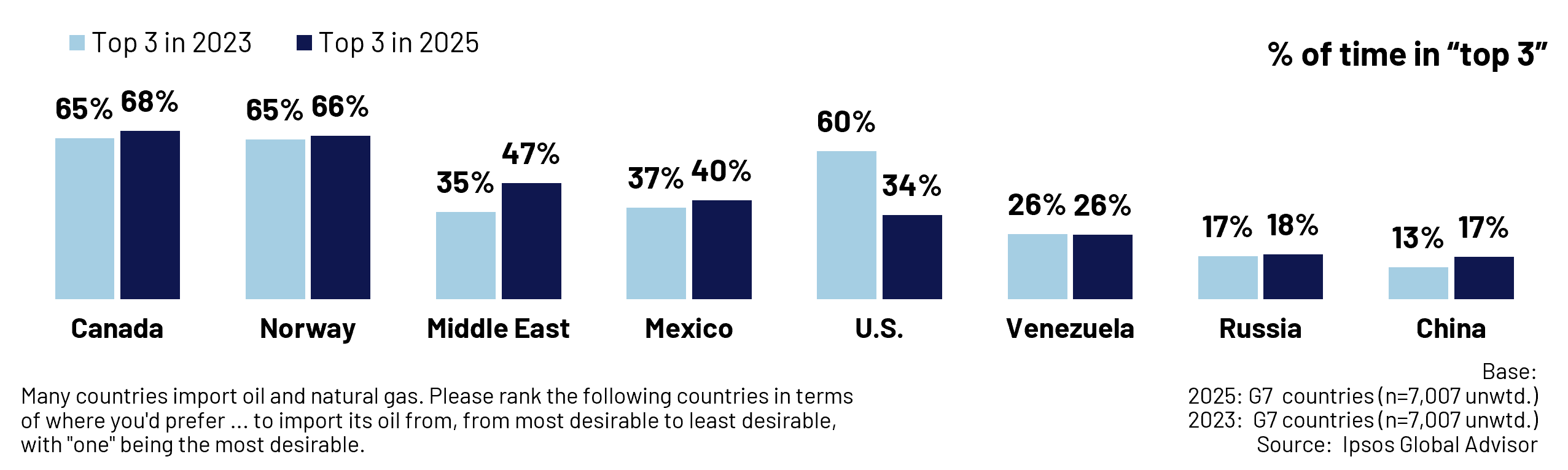 Among G7 countries, Canada edged out Norway through a slight increase from 65% to 68% of respondents placing it in the top 3 (shown above), and an increase 19% to 21% ranking it as the #1 supplier. The U.S. also declined as a top ranked supplier among G7 countries, as 26% fewer respondents put it in the top 3  (From 60% to 34%), and 11% less ranking it #1 (from 22% to 11%).  The Middle East significantly increased its standing among G7 countries, with 12% more respondents in these countries putting it in the top 3. Mexico, on the other hand, while more preferred within North America, but fewer preferred among G7 countries, now trailing the Middle East, Norway, and Canada.  The U.S. has dropped as a preferred supplier in the G7 and now ranks 5th.  