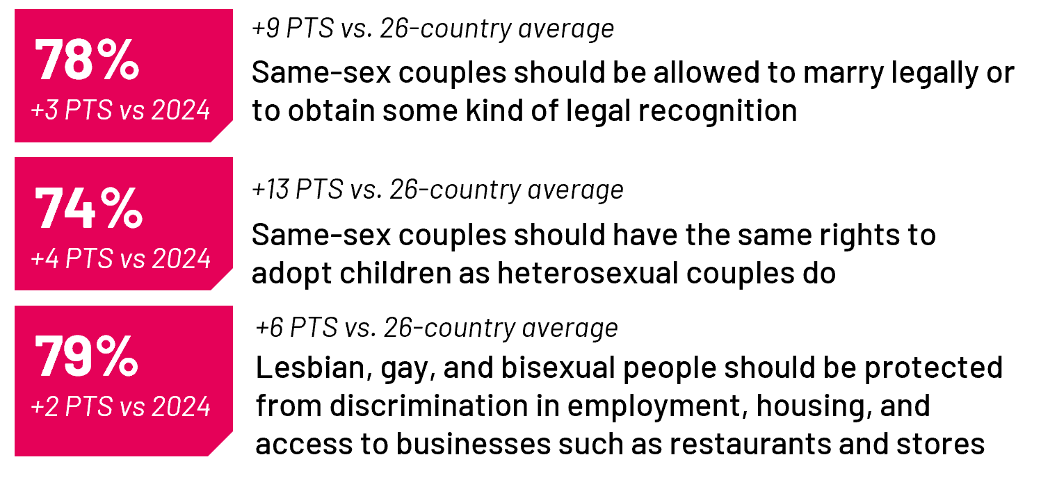 Most Canadians continue to agree that same-sex couples should be able to marry or have legal recognition, should have the same rights to adopt children as heterosexual couples, and that lesbian, gay, and bisexual people should be protected from discrimination. In all cases, support has directionally increased since 2024 and is far higher in Canada than the average of 26 countries covered in the poll.