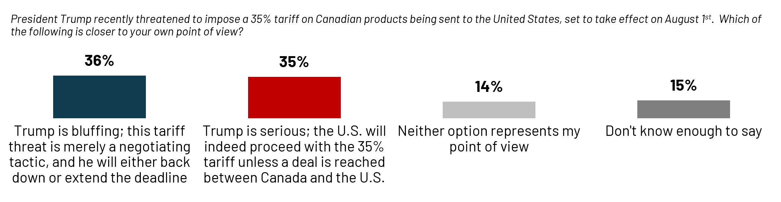 A demographic divide emerged on the issue. On one side, those who felt the president was bluffing were typically from Ontario (40%), university-educated (43%), or earned over $100k (48%). In contrast, those who believed he was serious were more likely to be from Quebec (40%) or have a middle-class income (40%). Men were more likely to hold a firm view either way than women, and GenZ (21%) and those with a high school education or less (21%) were more likely to not know enough to say.