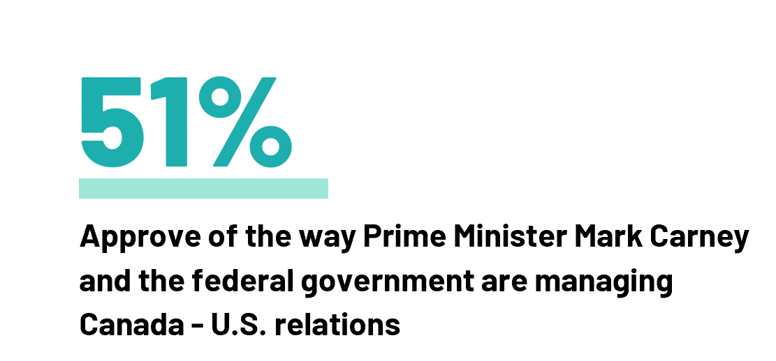 51% Approve of the way Prime Minister Mark Carney and the federal government are managing Canada -U.S. relations