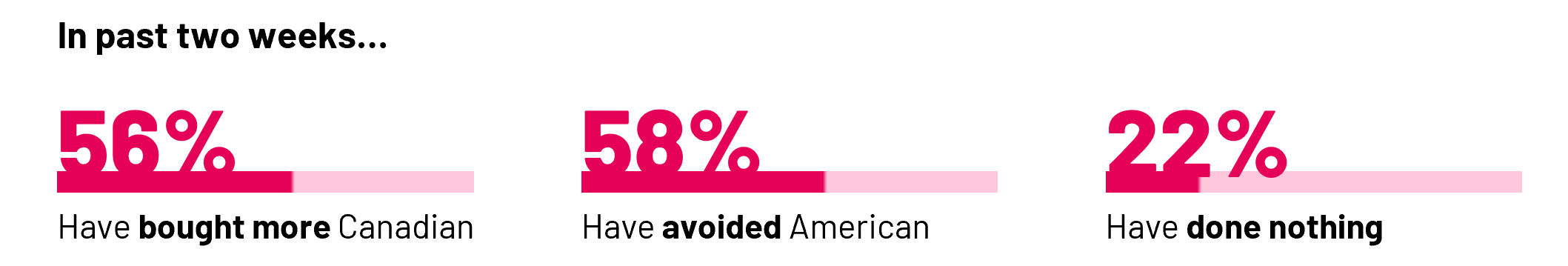 Around six in ten Canadians report having bought more Canadian products or investments (56%), or avoided American products, services, investments, or travel (58%) in the last two weeks as a result of the current state of U.S.-Canada relations. 
