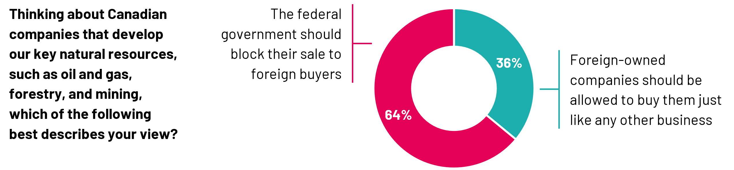 most Canadians (64%) believe the federal government should ensure foreign buyers are not able to purchase these types of companies. On the other hand, just over one-third (36%) say foreign-owned companies should be allowed to buy these types of companies just like any other business