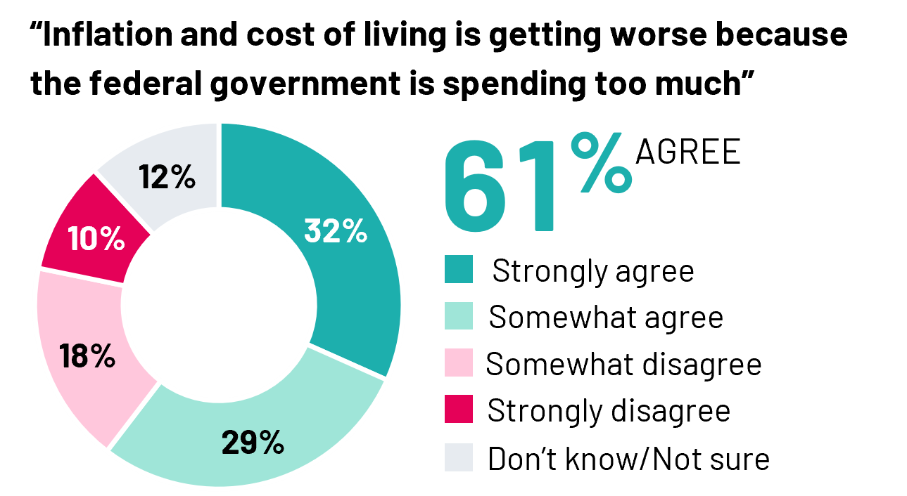 61% agree that Inflation and cost of living is getting worse because the federal government is spending too much