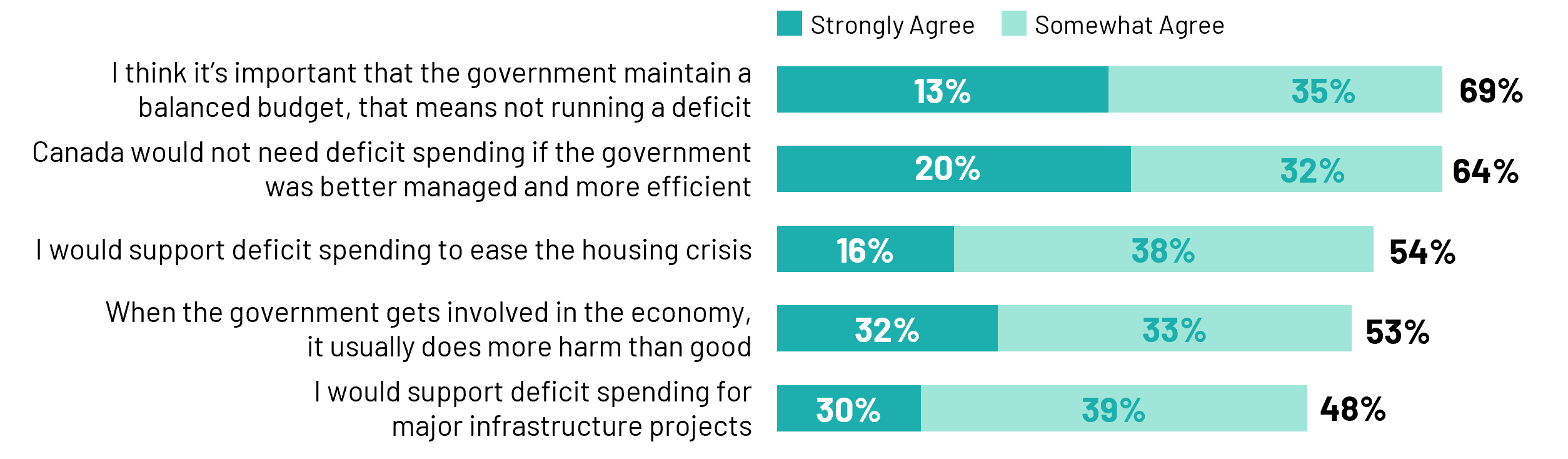 In anticipation of the upcoming federal budget, Canadians have expressed their frustrations with the country’s budget deficit. Seven in ten (69%) report that it is important for the government to maintain a balanced budget without running a deficit, while a similar proportion (64%) say Canada would not need deficit spending if the government were better managed. Only a quarter (27%) of Canadians support deficit spending as a common practice. Moreoever, a slim majority of Canadians (53%) believe government involvement in the economy usually does more harm than good. However, many Canadians seem to be more accepting of deficit spending in certain circumstances, such as to support solutions to address the housing crisis (54%) or to fund major infrastructure projects (48%). 