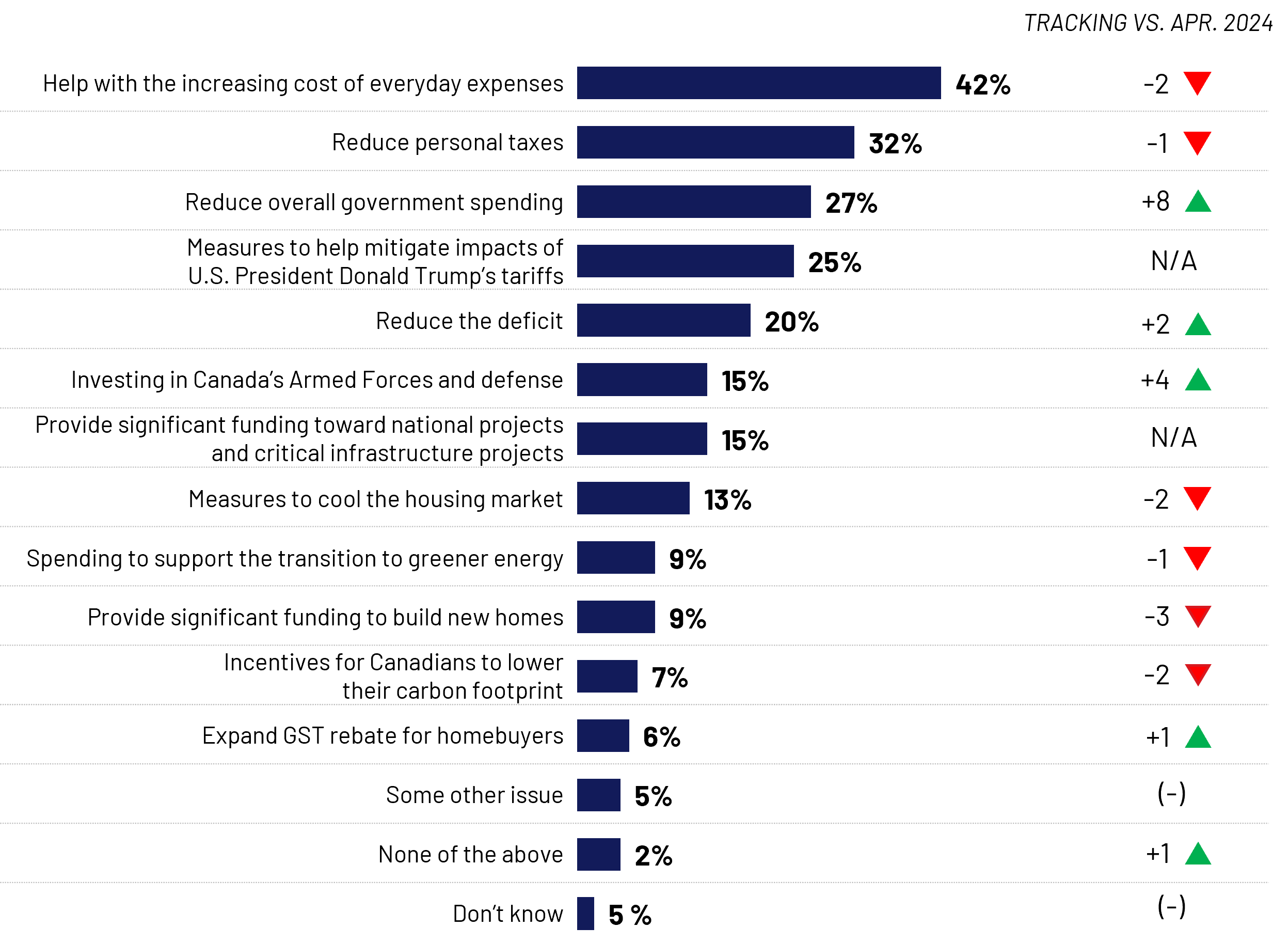 Canadians continue to rank helping with the increasing cost of everyday expenses (42%, -2 pts) as their top priority for the budget, consistent with results from April 2024 (44%) and March 2023 (43%). This is followed by reducing personal taxes (32%, -1 pt) and reducing overall government spending (27%, +8 pts), meaning that the three highest priorities are pocketbook issues.