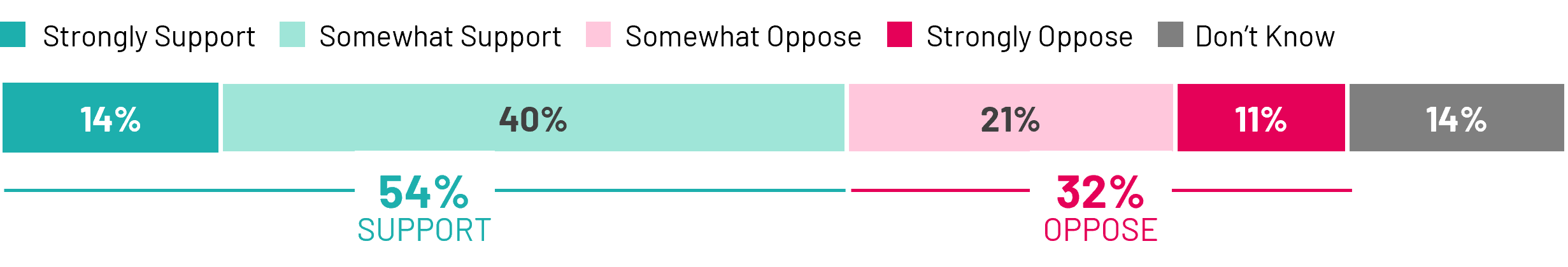 When it comes to where to pursue more international trade deals, support for pursuing trade deals with China is soft, with just over half of Canadians (54%) expressing support for closer trade ties and economic agreements with this country. However, these most recent results are a departure from data collected in 2020, during the “two Michaels” incident, which showed that eight in 10 wanted to rely less on trade with China. The current numbers reflect a growing recognition that Canada should diversify its trading relationships amid uncertainty in its relationship with the United States.