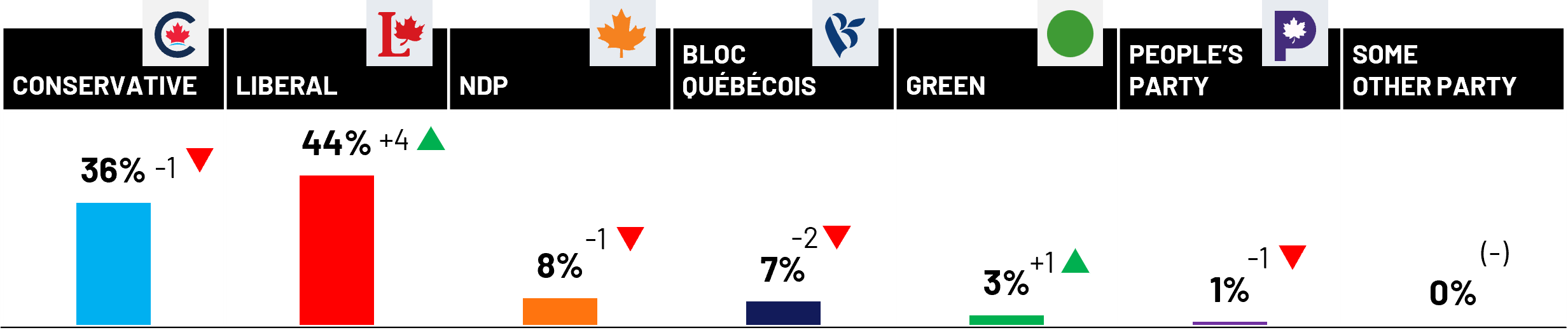 Liberal party (44%, +4 pts vs. December 2025) would have a larger lead over the Conservatives (36%, -1 pt vs. December) than they did on Election Day last year. Still lagging behind is the NDP