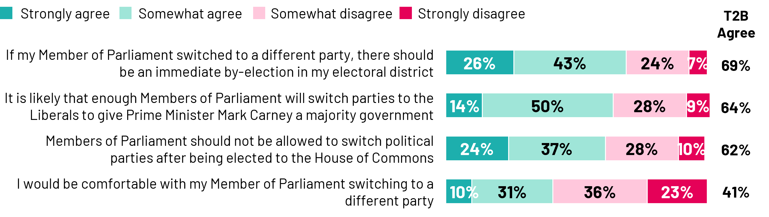 A majority (62%) of Canadians believe that MPs should not be allowed to switch political parties after being elected to the House of Commons, according to a new Ipsos poll for Global News. Moreover, if it were to happen in their district, most (69%) would want an immediate by-election.