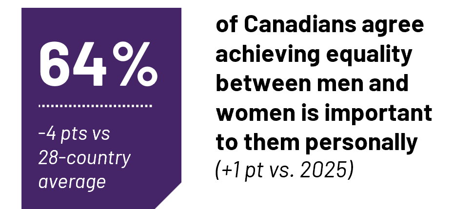64% of Canadians agree achieving equality between men and women is important to them personally