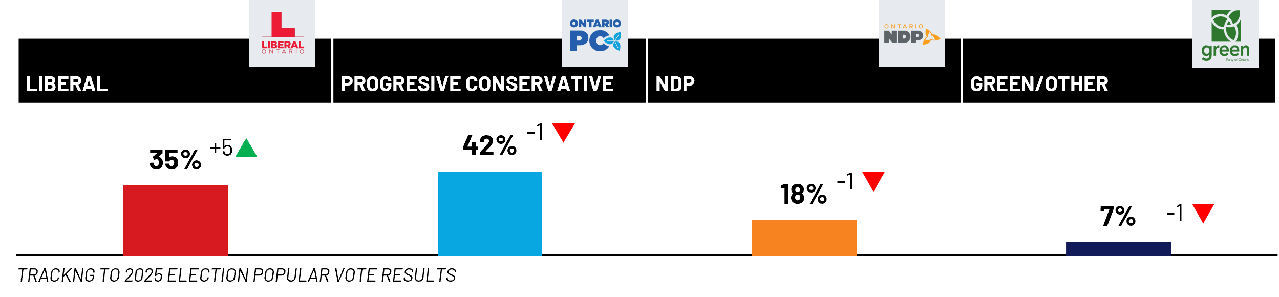 One year after the 2025 Ontario election, Premier Doug Ford and the Ontario PC Party continue to hold the largest share of the decided popular vote at 42% (down 1 point from E-Day), but the Liberals under interim leader John Fraser (35%, +5 pts) are rallying and narrowing the gap. The NDP (18%, -1 pt) and Greens (7%, -1 pt) are struggling to build on their election performance.