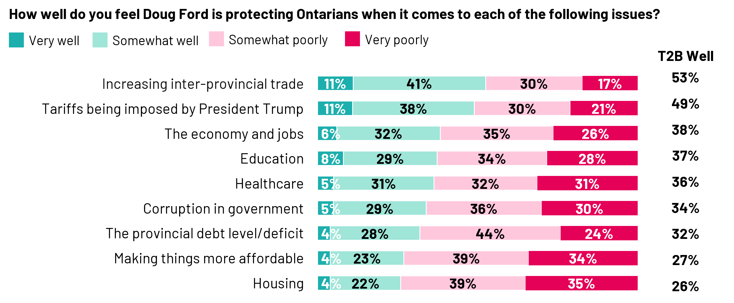 Just over half (53%) of Ontarians feel Premier Doug Ford is protecting them well when it comes to increasing inter-provincial trade, and a little less than half when it comes to Trump’s tariffs. Two in three (63%) think it’s good when Ford appears on U.S. TV to push back against Trump.   However, on every other issue measured, from protecting the economy and jobs through to corruption, only a minority of Ontarians believe that Ford is doing well. Ford’s performance on making things more affordable, and on housing, is seen as particularly weak. 