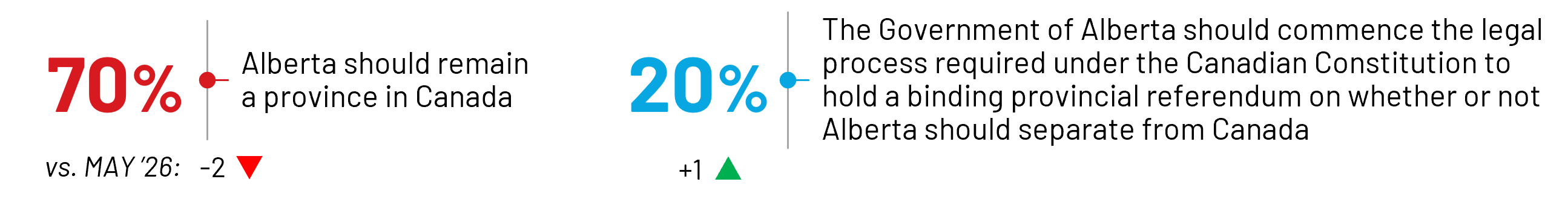 70% Alberta should remain a province in Canada