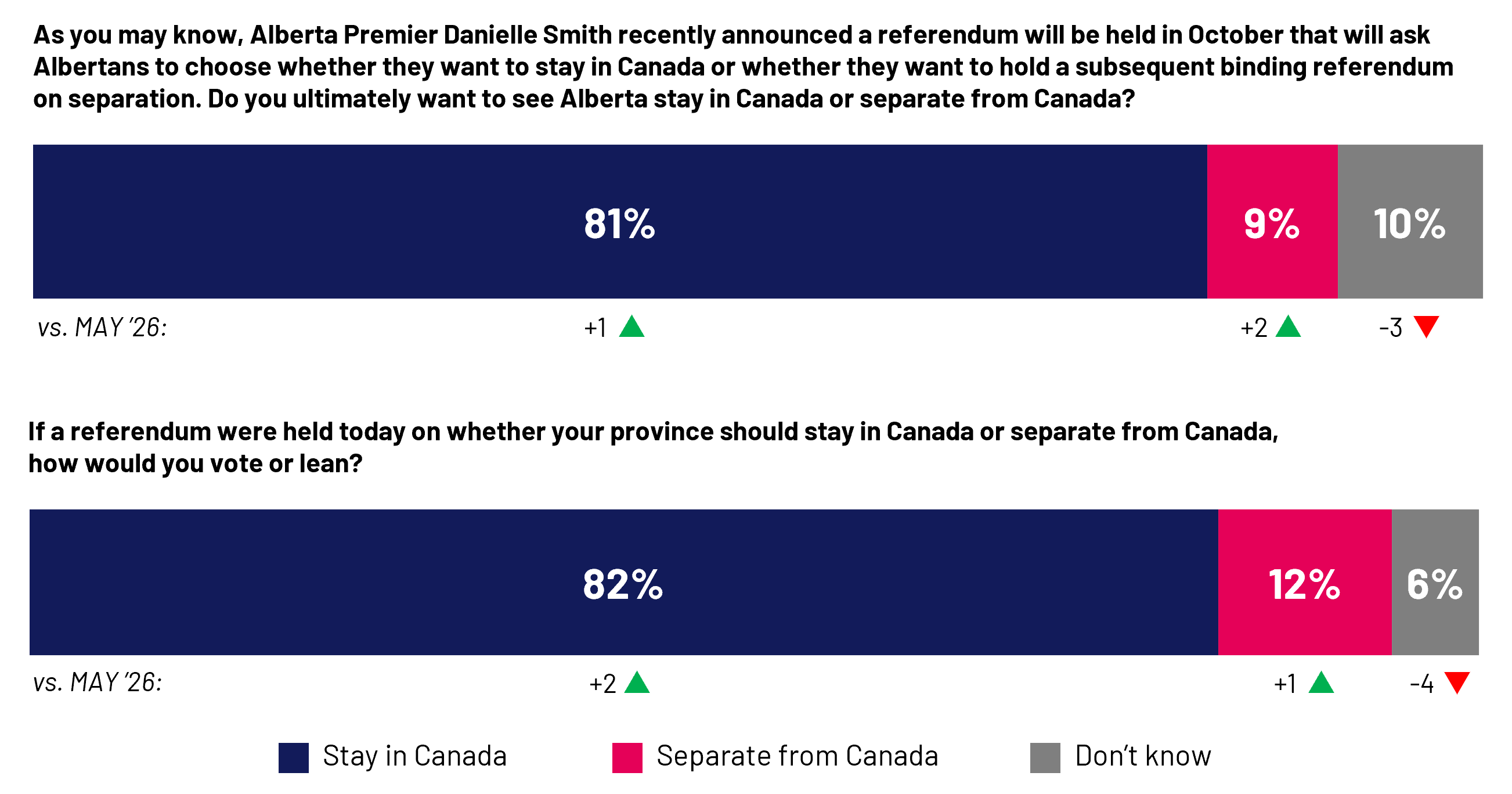 A strong majority of Canadians outside of Alberta want to see Alberta remain in Canada. Canadians across Canada were also overwhelmingly against their own province separating from Canada. 