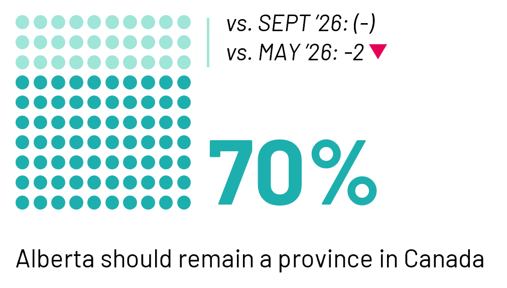 70% of Albertans think Alberta should remain a province in Canada