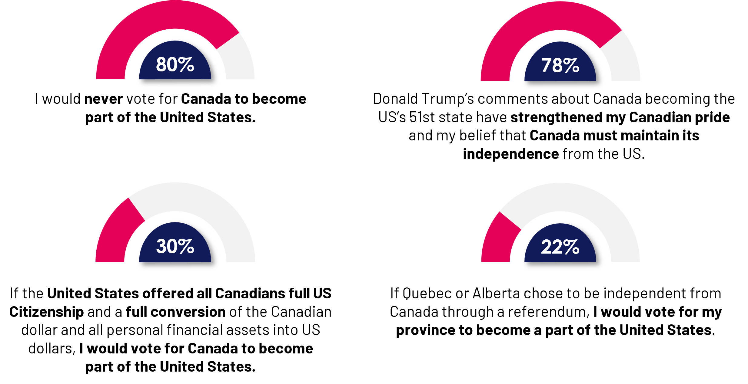 Around two in ten  (22%) would vote for their own province to become part of the US if Alberta or Quebec became independent states. For some, the disintegration of Canada as a unified nation is inevitable: one in five (20%) feel it is only a matter of time before Canada and the US merge  (80% disagree), and just over one-quarter (27%) believe Quebec, Alberta, or both will separate from the rest of Canada within the next ten years. 