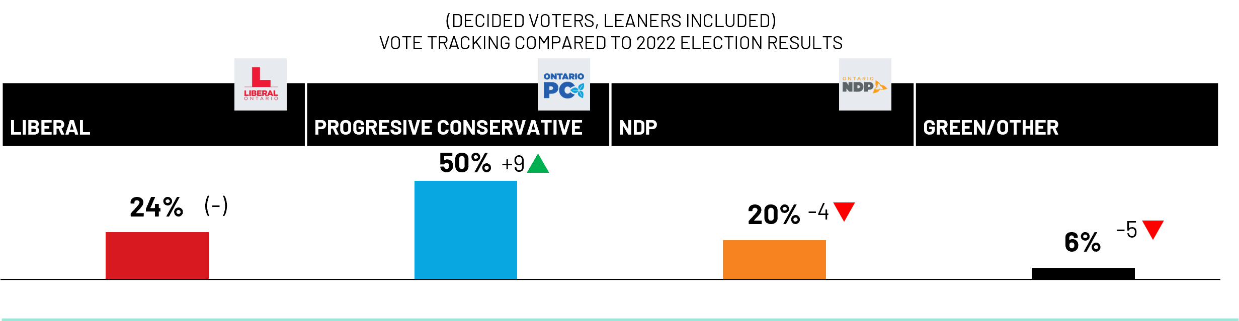 The Progressive Conservatives (50%) under Premier Doug Ford hold a decisive lead (26 points) over Crombie’s Liberals (24%) and Stiles’ NDP (20%) among decided voters. 