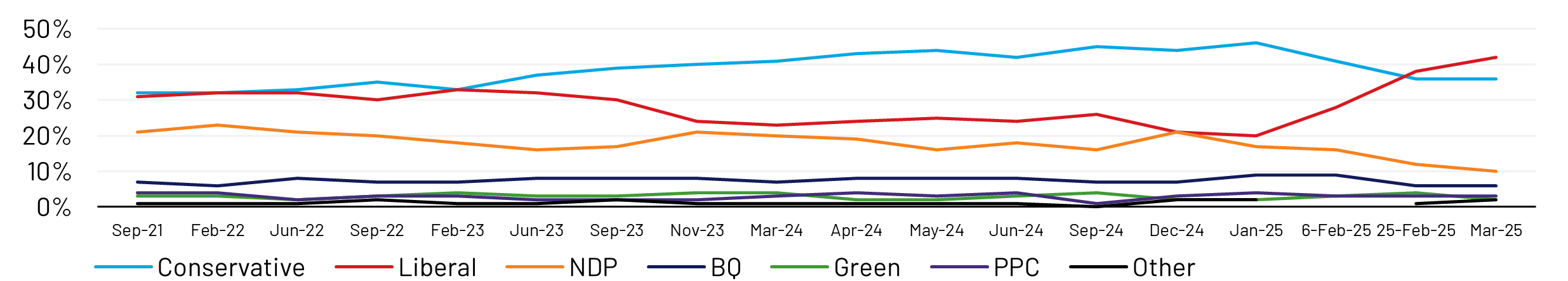 Mark Carney’s decisive victory in the Liberal Party leadership race is translating into a surge in voter support. With a potential election looming, the Carney-led Liberals (42%) now hold a six-point lead over Pierre Poilievre’s Conservatives (36%) among decided voters. If these numbers hold through election day, the Liberals could secure Canada’s first majority government since Justin Trudeau’s 2015 win. Crucially, the Liberals lead in seat-heavy Ontario and Quebec, along with a strong showing in British Columbia — putting them in a dominant electoral position. Meanwhile, Jagmeet Singh’s NDP continues to struggle, sitting far behind the two leading parties at just 10%. In Quebec, Yves-François Blanchet’s Bloc Québécois trails the surging Liberals by 15 points. Demographically, the Liberals perform well among those 18-34 and 55+, while the Conservatives remain strongest with those 35-54.