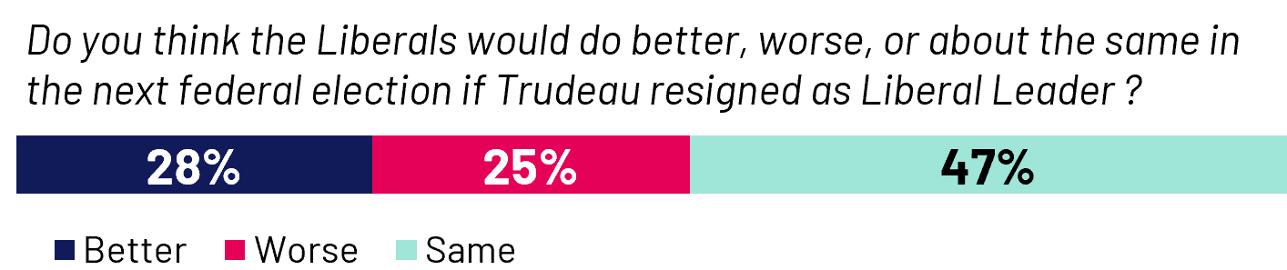 28% believe the Liberals would perform better in the next federal election if Trudeau resigned as Liberal Leader, 25% believe they would perform worse, and 47% believe everything would stay the same