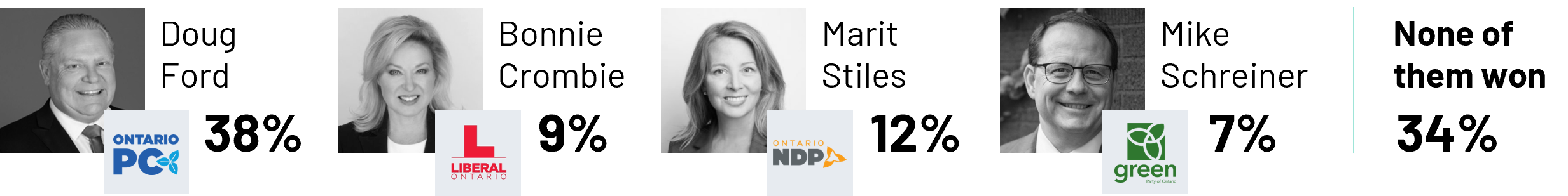 Just a quarter (24%) of Ontarians say they tuned in to watch the leaders' debate. Among those who say they did, a significant 38% identified Premier Doug Ford as the debate's winner. In contrast, Marit Stiles was deemed the winner by 12% of viewers, followed by Bonnie Crombie at 9%, and Mike Schreiner at 7%. Interestingly, at third (34%) of viewers felt there was no winner in the debate.