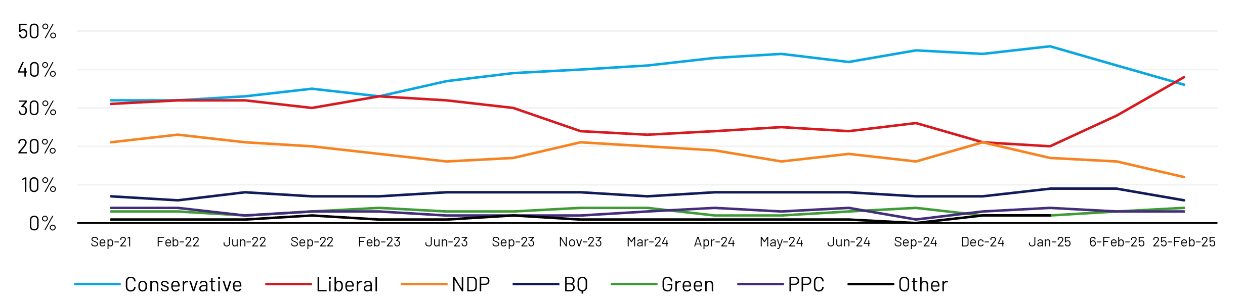 After nearly four years of Conservative dominance in the polls, the Liberal Party of Canada has taken a two-point lead among decided voters, overturning a 26-point deficit from just six weeks ago. Support for the Bloc Québécois has declined (-3 points), while the NDP vote continues to collapse (-4 points), further strengthening the Liberals. The Conservatives (-5 points) are facing headwinds from rising anti-Trump sentiment and anticipation surrounding the Liberal Party’s new leadership.        