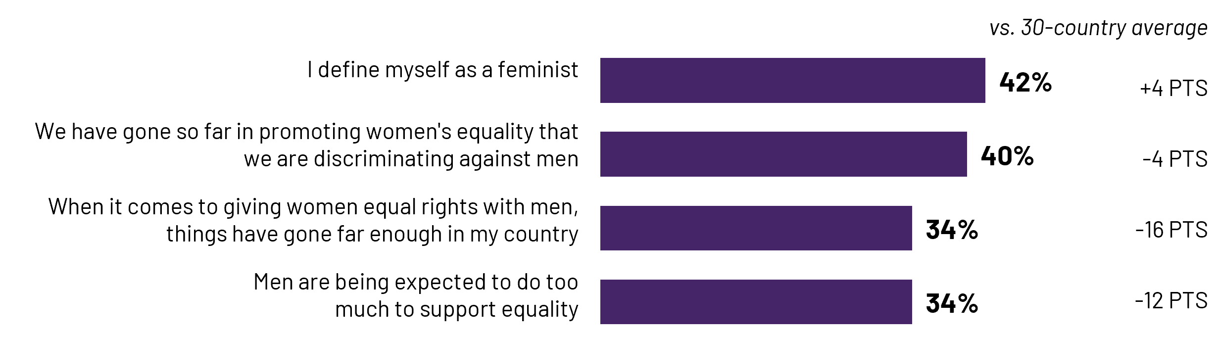 Although over four in ten self-identify as a feminist, a similar proportion say that efforts to promote women’s equality have resulted in discriminating against men. Around one-third say that things have gone far enough in giving women equal rights and that men are expected to do too much to support equality