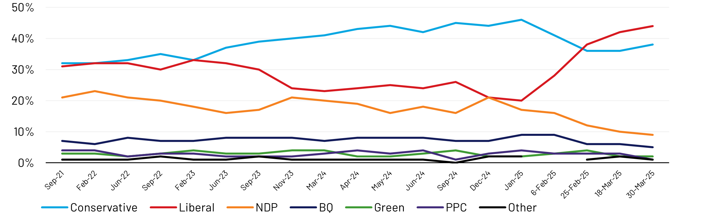 As the 2025 federal election campaign kicks off, the Liberal party led by Mark Carney continues to enjoy a national lead (44%, +2 pts vs. earlier this month) over Pierre Poilievre’s Conservatives (38%, +2 pts), extending to key regions such as Ontario, Quebec, and British Columbia. Support for Jagmeet Singh’s NDP (9%, -1 pt) continues to diminish as the progressive vote aligns under Carney. Twenty four percent of Quebec voters say they support the Bloc Québécois. Eight percent of voters say they are undecided. Half (52%) of decided voters say they are absolutely certain of their vote choice; Conservative voters (58%) are slightly more likely than Liberal voters (54%) to express certainty of vote, while NDP (37%) voters are less likely.