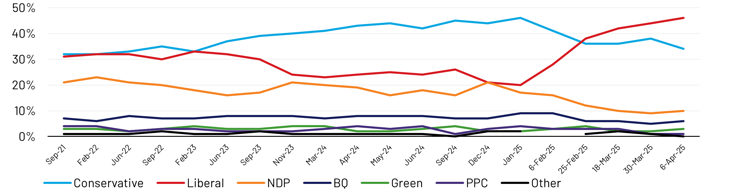 The Liberal Party led by Mark Carney continues to gain momentum in week two of election campaigning (46%, +2), opening a double-digit lead over Pierre Poilievre’s Conservatives (34%, -4 pts) among decided voters. This level of national support firmly places the Liberals in majority-government territory if the election were held today. The Liberals hold a lead in Ontario, British Columbia, Quebec, and Atlantic Canada. Ten percent overall say they would vote for the NDP (+1 pt), 6% for the Bloc Quebecois (+1 pt), amounting to 26% in Quebec, 3% for the Green Party (+1 pt), and 1% for the People’s Party of Canada (no change). Seven percent remain undecided in their vote.