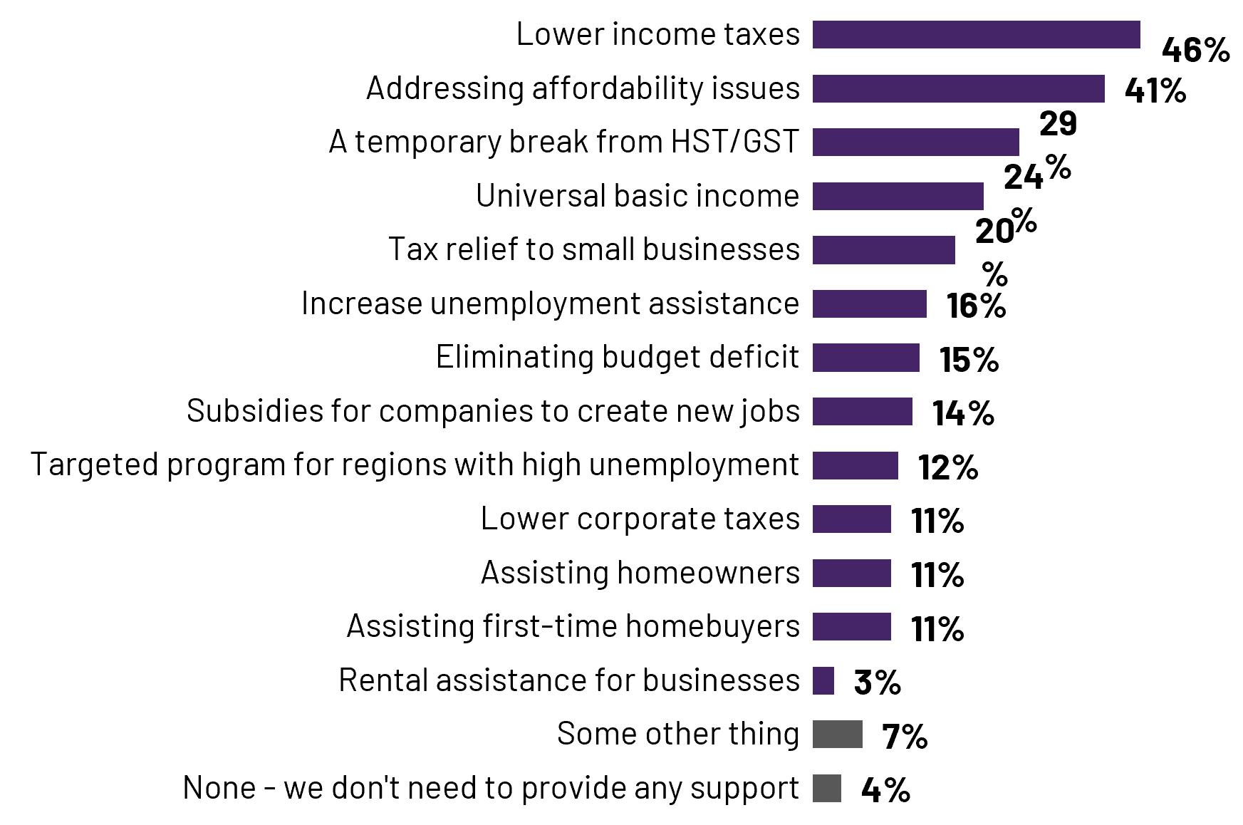 Nearly half (46%) of Canadians say that lower income taxes should be implemented in order to manage the economy and support Canadians in light of US tariffs, followed by 41% who call for addressing affordability issues more generally. Fewer call for a temporary break from HST/GST (29%), universal basic income (24%), tax relief for small businesses (20%), and increased unemployment assistance (16%) as preferred measures to support Canadians.