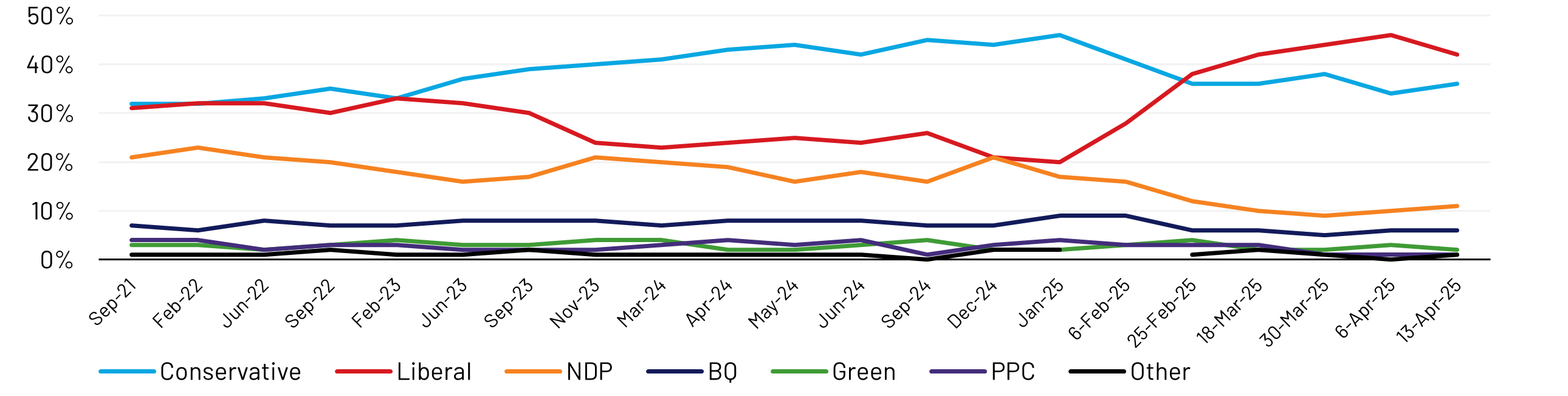 As we move into debate week, the Liberal party (42%, -4 pts vs. last week) has lost a bit of ground for the first time since the campaign began, and the Conservative party (36%, +2 pts) has narrowed the gap behind the Liberals. Around one in ten Canadians (11%, -1 pt) say that they would vote for the NDP if an election were held today, while 6% would vote for the Bloc Québécois, 2% (-1 pt) would vote for the Green Party, and 1% would vote for the People’s Party or another party, respectively. Eleven percent are undecided (+4 pts vs. last week).