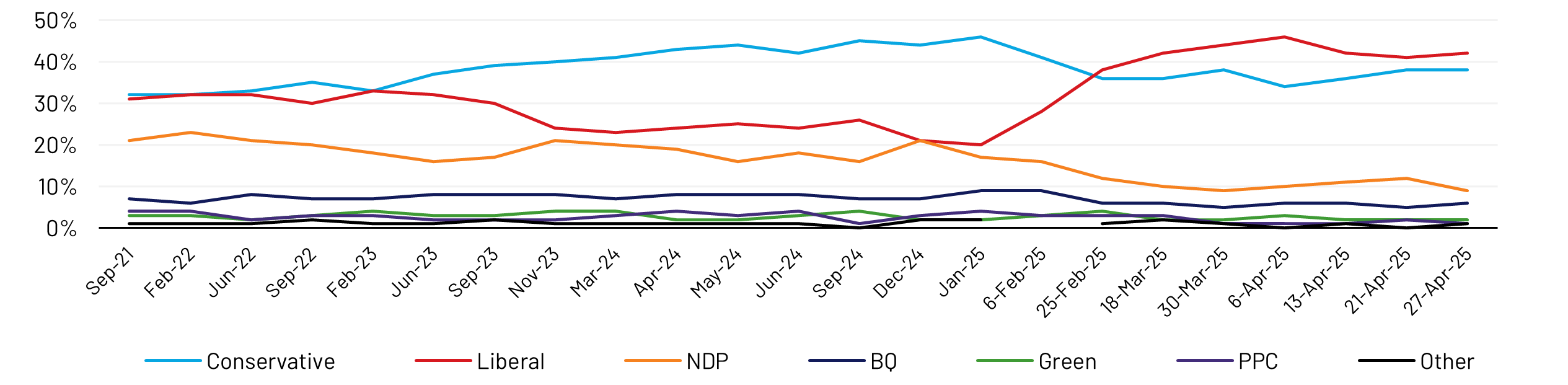 On the eve of the 45th Canadian federal election, Ipsos polling for Global News reveals that the Liberals are poised to earn their fourth consecutive mandate, leading the Conservatives by four points nationally among decided voters (42% Liberal vs. 38% Conservative). The NDP trails with 9%, while the Bloc Québécois holds 6% support nationally —25% in Québec. The Green Party secures 2%, with the People’s Party and other parties each capturing 1% each. At this late juncture, just 5% of Canadians remain undecided, and 71% of those who have made up their minds are “absolutely certain” of their choice. Among both Liberal and Conservative supporters, 75% say they are “absolutely certain” of their choice. With votes now locked in, the question now focuses on voter turnout and motivation.