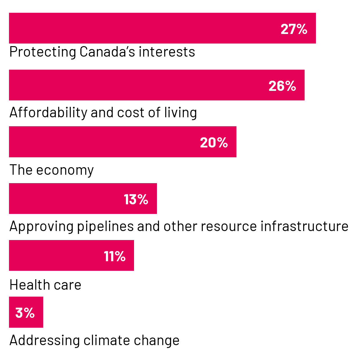 Presented with a focused list of six potential priorities that the next government should focus on, protecting Canada’s interests (27%) and dealing with affordability and the cost of living (26%) were statistically tied in importance, followed by bolstering the economy more generally (20%).