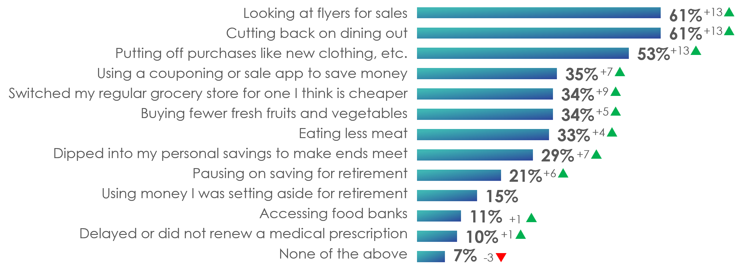 To deal with the higher cost of living, six in ten Canadians have looked at flyers for sales and have cut back on dining out this year. Over half have put off purchases like new clothes.