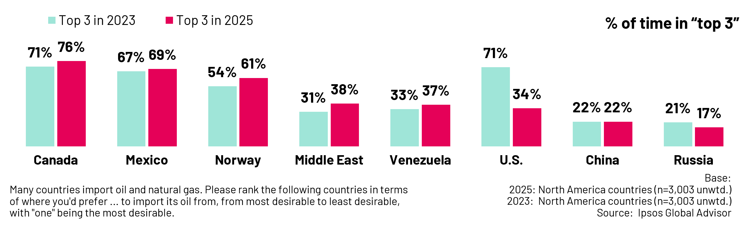 Canada also improved its position as the preferred supplier within North America, rising from 71% to 76% in the top 3 (shown above) and significantly from 37% to 49% as the #1 choice.  Canada’s strong regional ties, established infrastructure, and perceived stability may have contributed to this increase, and Canada may be seen as the obvious alternative to the U.S. by Mexico.  Indeed, the U.S. saw a decrease in the number of times it was selected in the top 3, from 71% to 34% in North America.  The U.S. is now the #1 choice for only 17% of North Americans, down from 44% in 2023. Norway was also more often selected in the top 3, rising from 54% to 61% in North America.