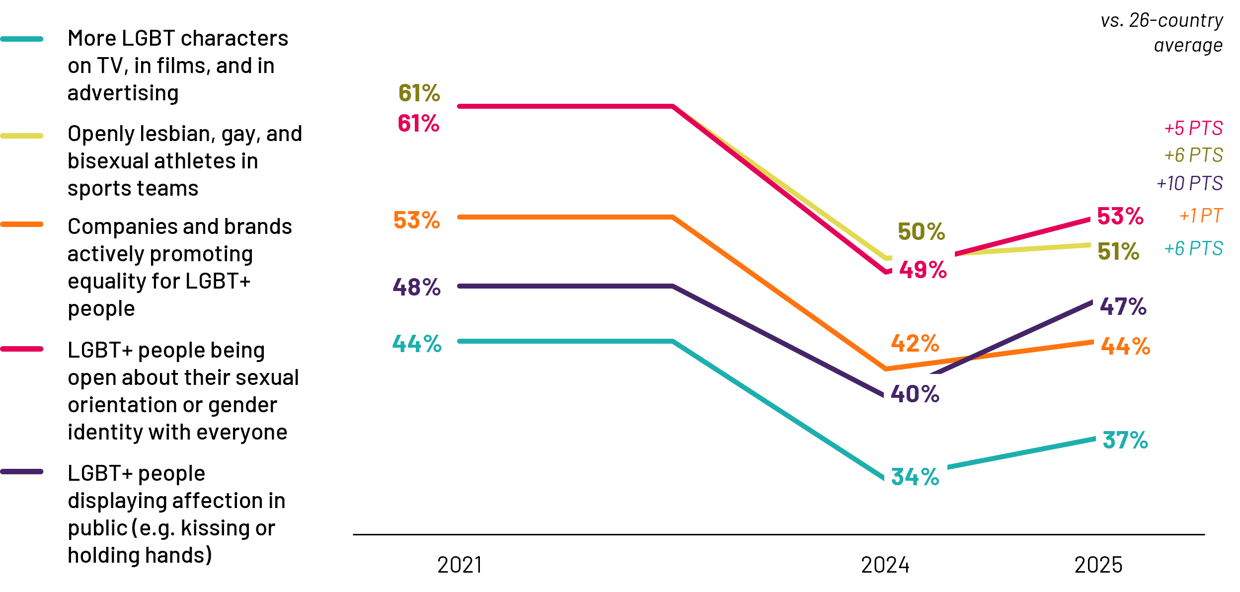 Support among Canadians for various aspects of 2SLGBT+ visibility, including 2SLGBT+ characters on screen, in sports, and in public displays of affection, has shown a rebound since 2024’s declines. In contrast to last year, during which Canada tracked behind the 26-country average, Canada is now ahead of the average on all measures, especially when it comes to companies and brands actively promoting equality for 2SLGBT+ people (+10 pts).